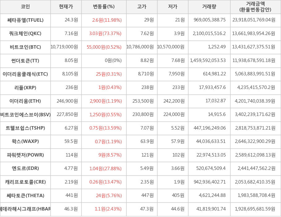 비트코인, 쎄타퓨엘, 쿼크체인, 썬더토큰, 이더리움클래식, 리플, 이더리움, 비트코인에스브이, 트웰브쉽스, 왁스, 파워렛저, 엔도르, 캐리프로토콜, 쎄타토큰, 헤데라해시그래프