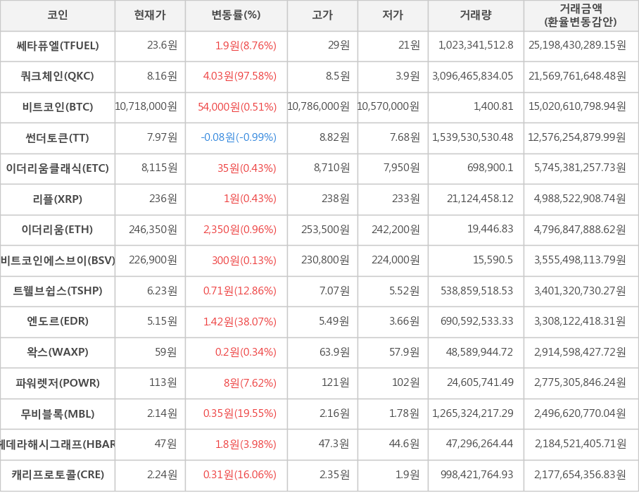 비트코인, 쎄타퓨엘, 쿼크체인, 썬더토큰, 이더리움클래식, 리플, 이더리움, 비트코인에스브이, 트웰브쉽스, 엔도르, 왁스, 파워렛저, 무비블록, 헤데라해시그래프, 캐리프로토콜