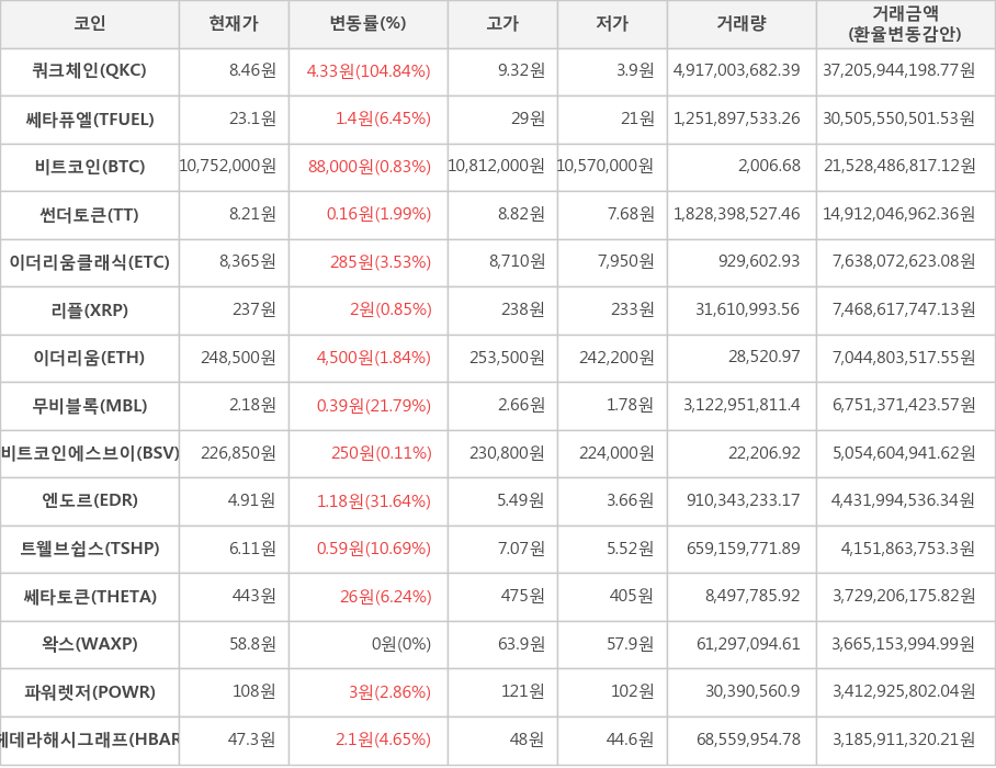 비트코인, 쿼크체인, 쎄타퓨엘, 썬더토큰, 이더리움클래식, 리플, 이더리움, 무비블록, 비트코인에스브이, 엔도르, 트웰브쉽스, 쎄타토큰, 왁스, 파워렛저, 헤데라해시그래프