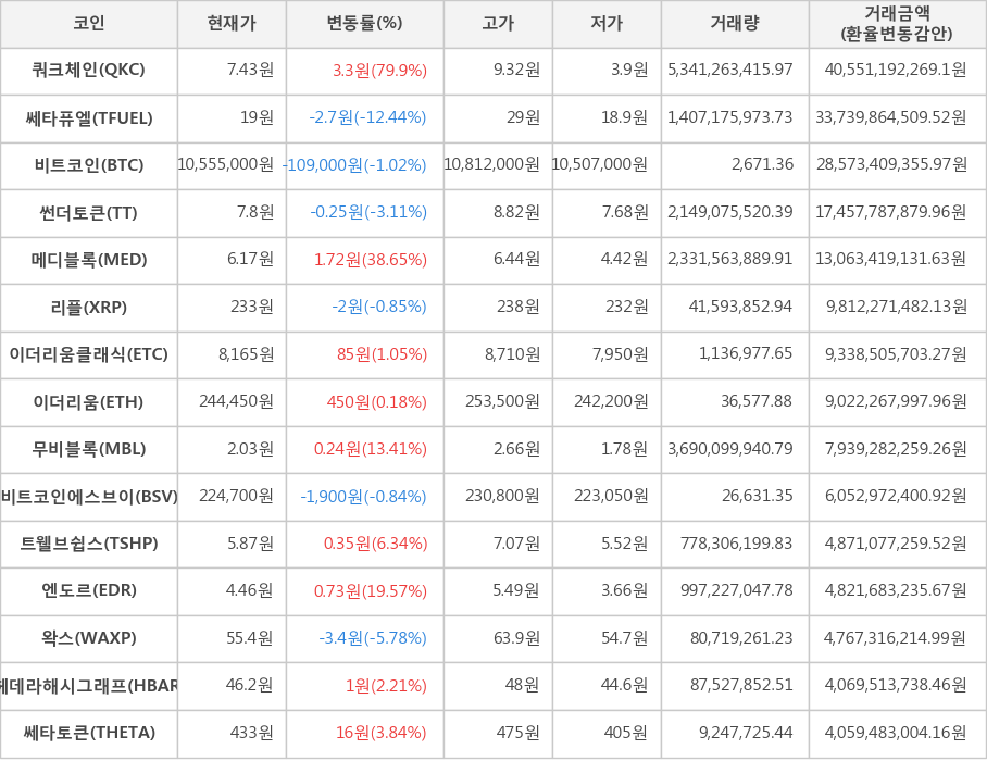 비트코인, 쿼크체인, 쎄타퓨엘, 썬더토큰, 메디블록, 리플, 이더리움클래식, 이더리움, 무비블록, 비트코인에스브이, 트웰브쉽스, 엔도르, 왁스, 헤데라해시그래프, 쎄타토큰