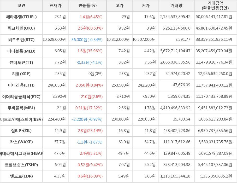 비트코인, 쎄타퓨엘, 쿼크체인, 메디블록, 썬더토큰, 리플, 이더리움, 이더리움클래식, 무비블록, 비트코인에스브이, 질리카, 왁스, 헤데라해시그래프, 트웰브쉽스, 엔도르