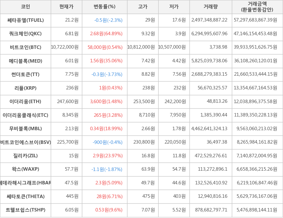 비트코인, 쎄타퓨엘, 쿼크체인, 메디블록, 썬더토큰, 리플, 이더리움, 이더리움클래식, 무비블록, 비트코인에스브이, 질리카, 왁스, 헤데라해시그래프, 쎄타토큰, 트웰브쉽스