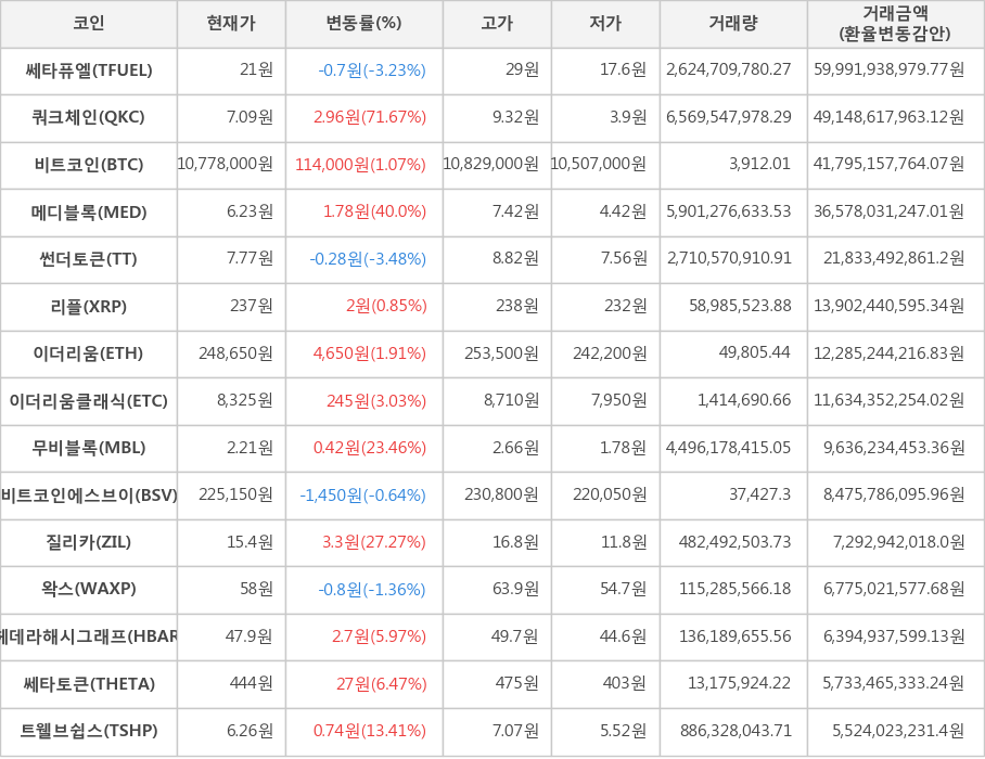 비트코인, 쎄타퓨엘, 쿼크체인, 메디블록, 썬더토큰, 리플, 이더리움, 이더리움클래식, 무비블록, 비트코인에스브이, 질리카, 왁스, 헤데라해시그래프, 쎄타토큰, 트웰브쉽스