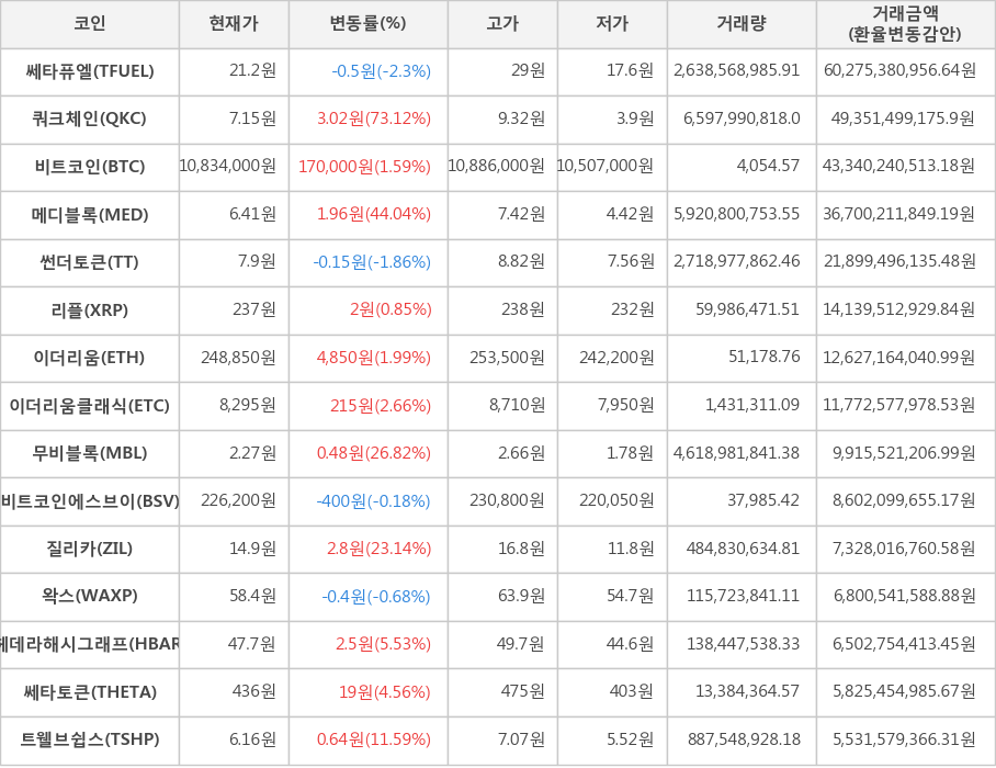 비트코인, 쎄타퓨엘, 쿼크체인, 메디블록, 썬더토큰, 리플, 이더리움, 이더리움클래식, 무비블록, 비트코인에스브이, 질리카, 왁스, 헤데라해시그래프, 쎄타토큰, 트웰브쉽스