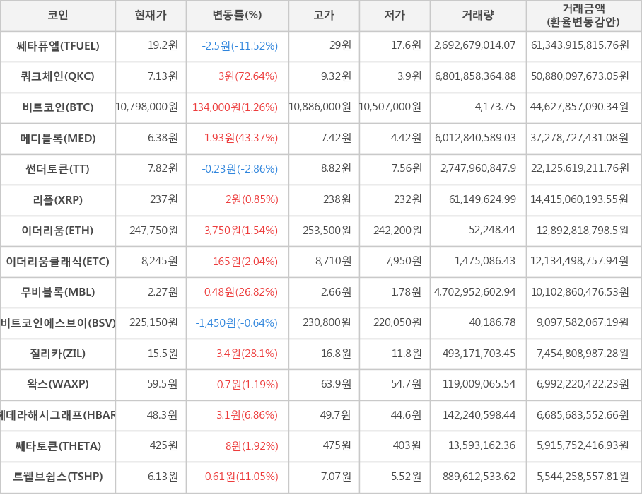 비트코인, 쎄타퓨엘, 쿼크체인, 메디블록, 썬더토큰, 리플, 이더리움, 이더리움클래식, 무비블록, 비트코인에스브이, 질리카, 왁스, 헤데라해시그래프, 쎄타토큰, 트웰브쉽스