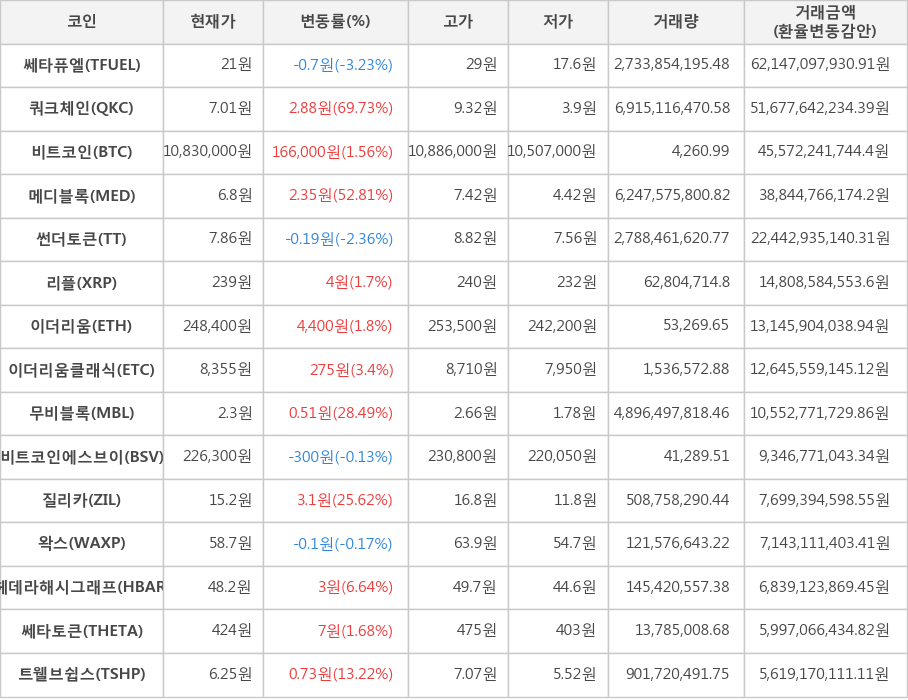 비트코인, 쎄타퓨엘, 쿼크체인, 메디블록, 썬더토큰, 리플, 이더리움, 이더리움클래식, 무비블록, 비트코인에스브이, 질리카, 왁스, 헤데라해시그래프, 쎄타토큰, 트웰브쉽스