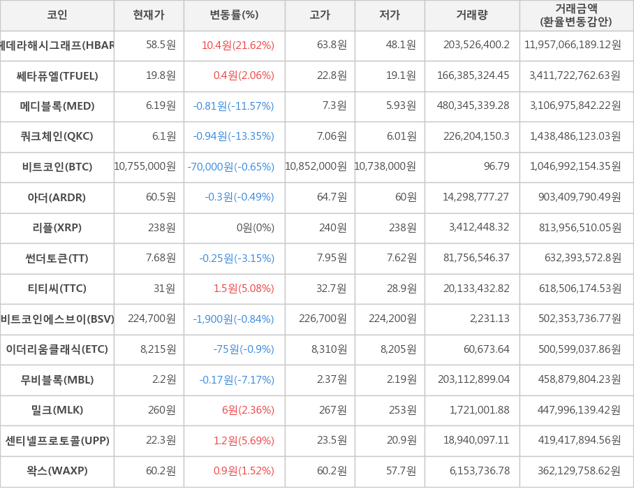 비트코인, 헤데라해시그래프, 쎄타퓨엘, 메디블록, 쿼크체인, 아더, 리플, 썬더토큰, 티티씨, 비트코인에스브이, 이더리움클래식, 무비블록, 밀크, 센티넬프로토콜, 왁스