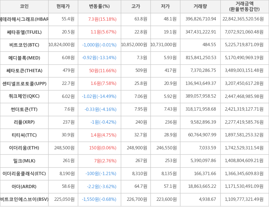 비트코인, 헤데라해시그래프, 쎄타퓨엘, 메디블록, 쎄타토큰, 센티넬프로토콜, 쿼크체인, 썬더토큰, 리플, 티티씨, 이더리움, 밀크, 이더리움클래식, 아더, 비트코인에스브이