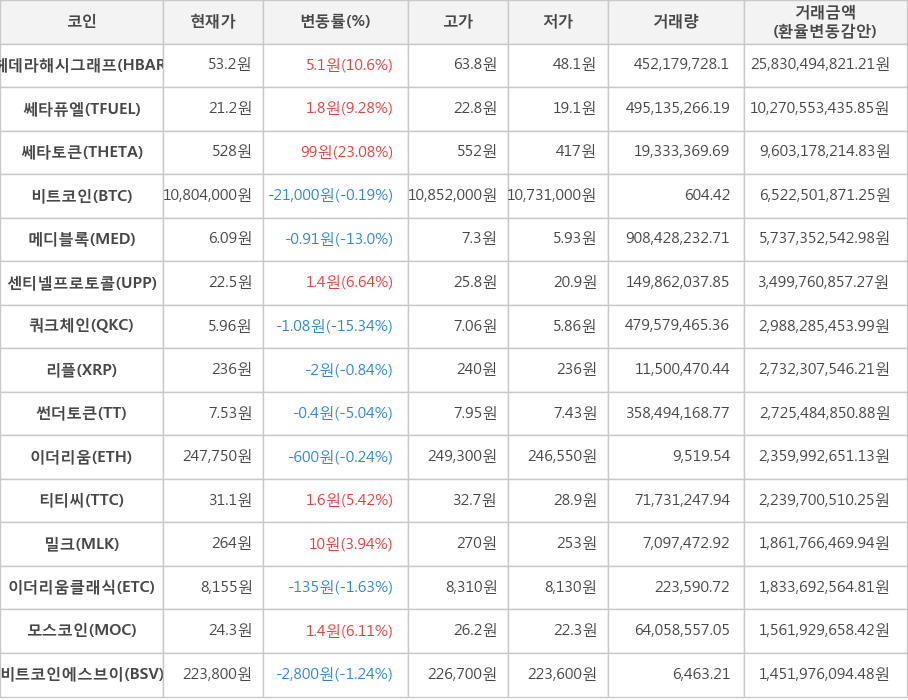 비트코인, 헤데라해시그래프, 쎄타퓨엘, 쎄타토큰, 메디블록, 센티넬프로토콜, 쿼크체인, 리플, 썬더토큰, 이더리움, 티티씨, 밀크, 이더리움클래식, 모스코인, 비트코인에스브이