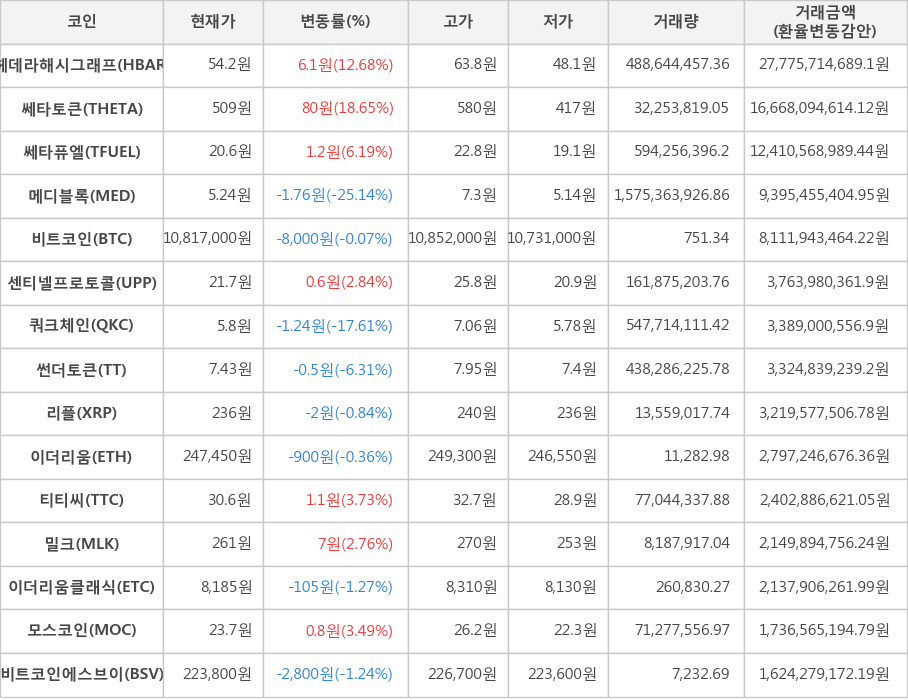 비트코인, 헤데라해시그래프, 쎄타토큰, 쎄타퓨엘, 메디블록, 센티넬프로토콜, 쿼크체인, 썬더토큰, 리플, 이더리움, 티티씨, 밀크, 이더리움클래식, 모스코인, 비트코인에스브이