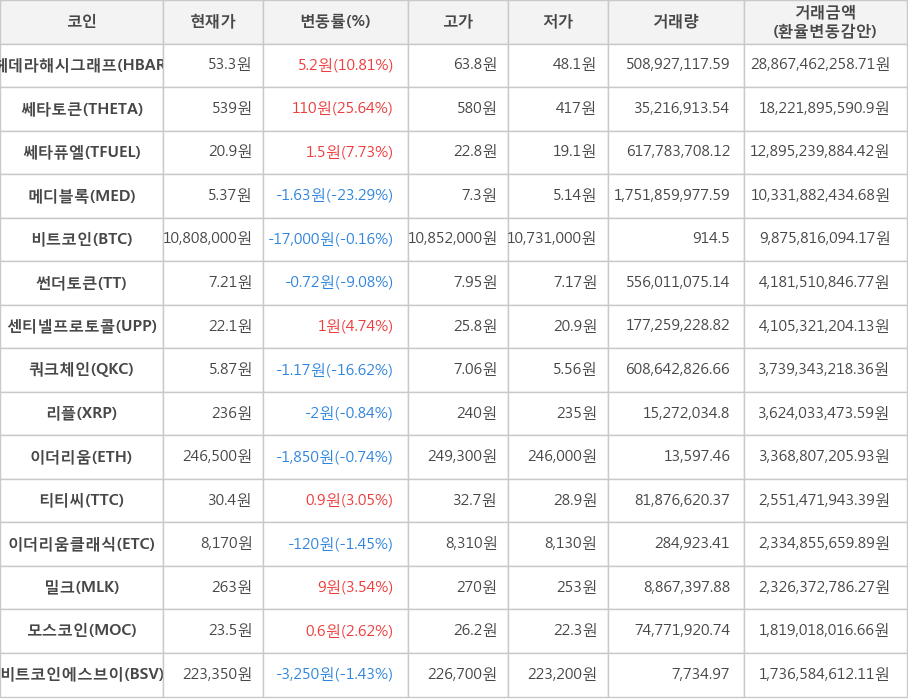 비트코인, 헤데라해시그래프, 쎄타토큰, 쎄타퓨엘, 메디블록, 썬더토큰, 센티넬프로토콜, 쿼크체인, 리플, 이더리움, 티티씨, 이더리움클래식, 밀크, 모스코인, 비트코인에스브이