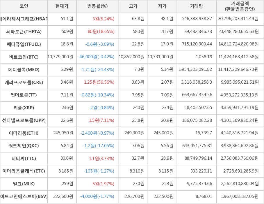 비트코인, 헤데라해시그래프, 쎄타토큰, 쎄타퓨엘, 메디블록, 캐리프로토콜, 썬더토큰, 리플, 센티넬프로토콜, 이더리움, 쿼크체인, 티티씨, 이더리움클래식, 밀크, 비트코인에스브이