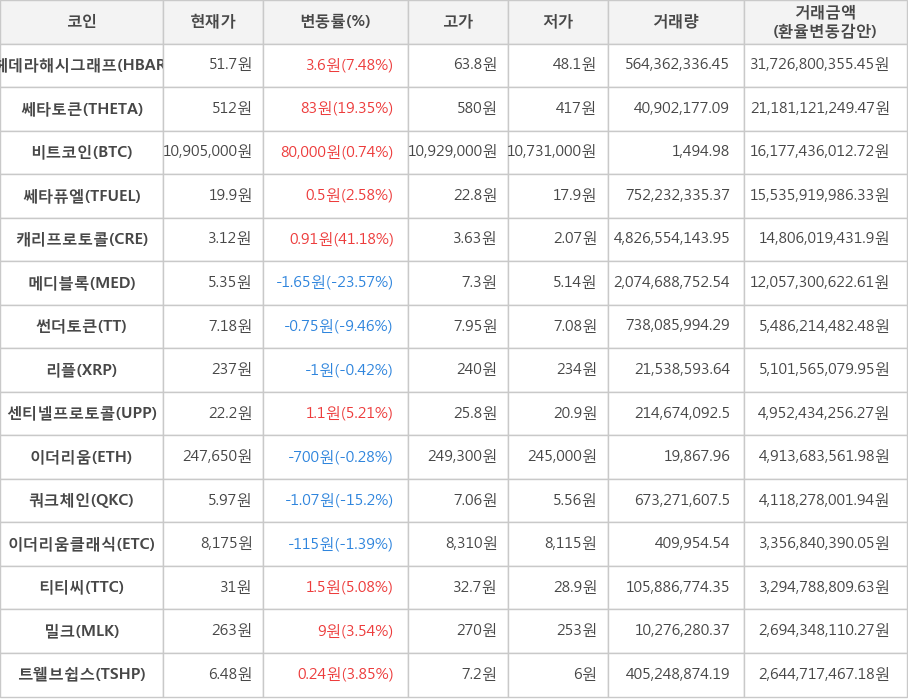 비트코인, 헤데라해시그래프, 쎄타토큰, 쎄타퓨엘, 캐리프로토콜, 메디블록, 썬더토큰, 리플, 센티넬프로토콜, 이더리움, 쿼크체인, 이더리움클래식, 티티씨, 밀크, 트웰브쉽스