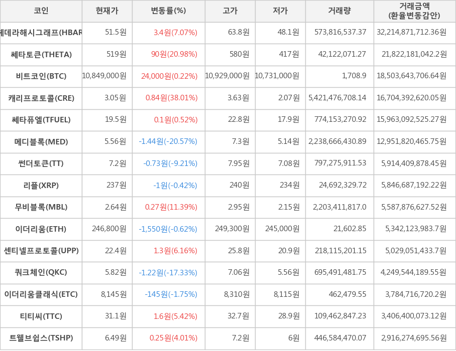 비트코인, 헤데라해시그래프, 쎄타토큰, 캐리프로토콜, 쎄타퓨엘, 메디블록, 썬더토큰, 리플, 무비블록, 이더리움, 센티넬프로토콜, 쿼크체인, 이더리움클래식, 티티씨, 트웰브쉽스