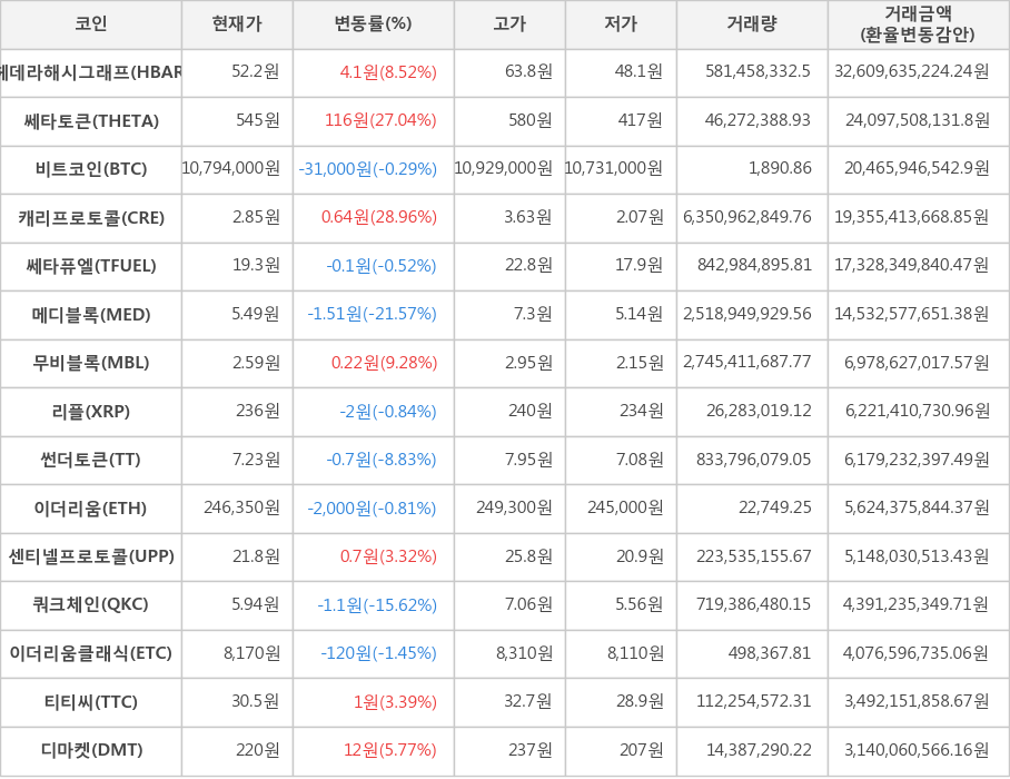 비트코인, 헤데라해시그래프, 쎄타토큰, 캐리프로토콜, 쎄타퓨엘, 메디블록, 무비블록, 리플, 썬더토큰, 이더리움, 센티넬프로토콜, 쿼크체인, 이더리움클래식, 티티씨, 디마켓