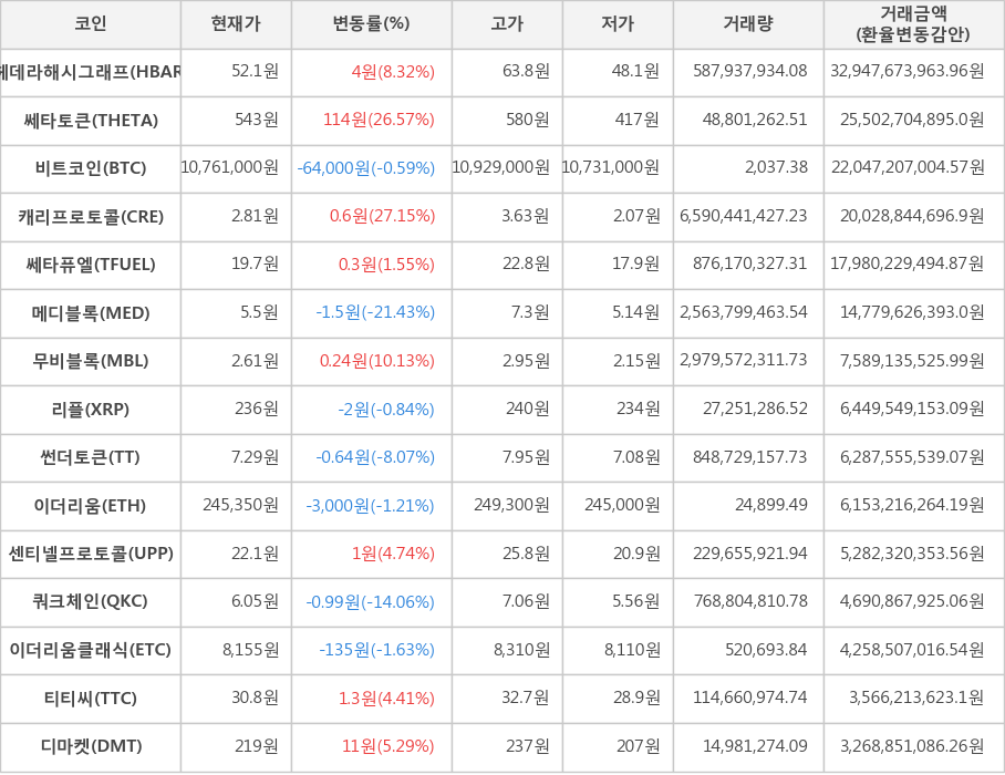 비트코인, 헤데라해시그래프, 쎄타토큰, 캐리프로토콜, 쎄타퓨엘, 메디블록, 무비블록, 리플, 썬더토큰, 이더리움, 센티넬프로토콜, 쿼크체인, 이더리움클래식, 티티씨, 디마켓