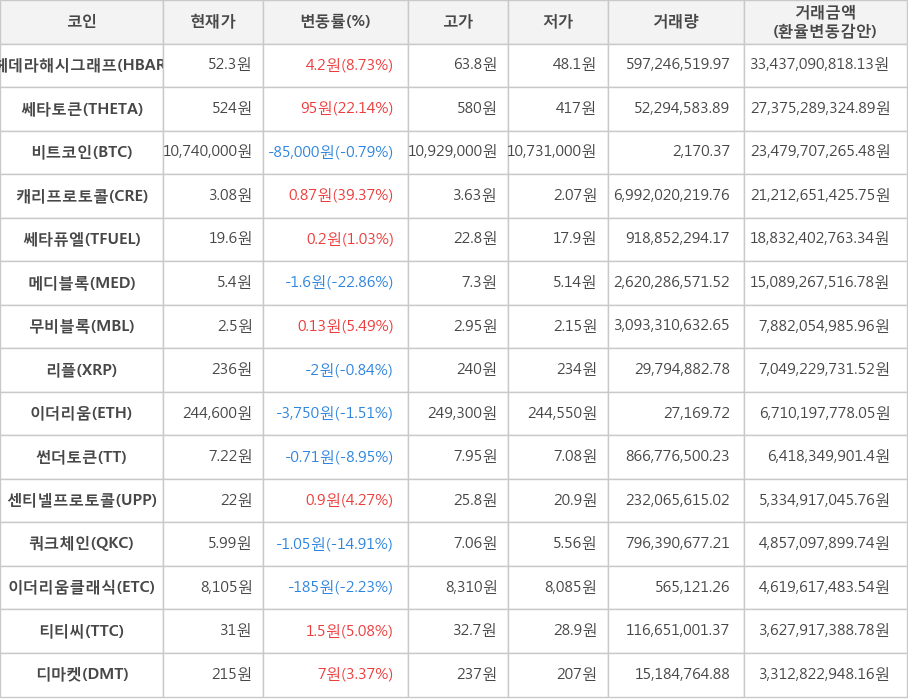 비트코인, 헤데라해시그래프, 쎄타토큰, 캐리프로토콜, 쎄타퓨엘, 메디블록, 무비블록, 리플, 이더리움, 썬더토큰, 센티넬프로토콜, 쿼크체인, 이더리움클래식, 티티씨, 디마켓