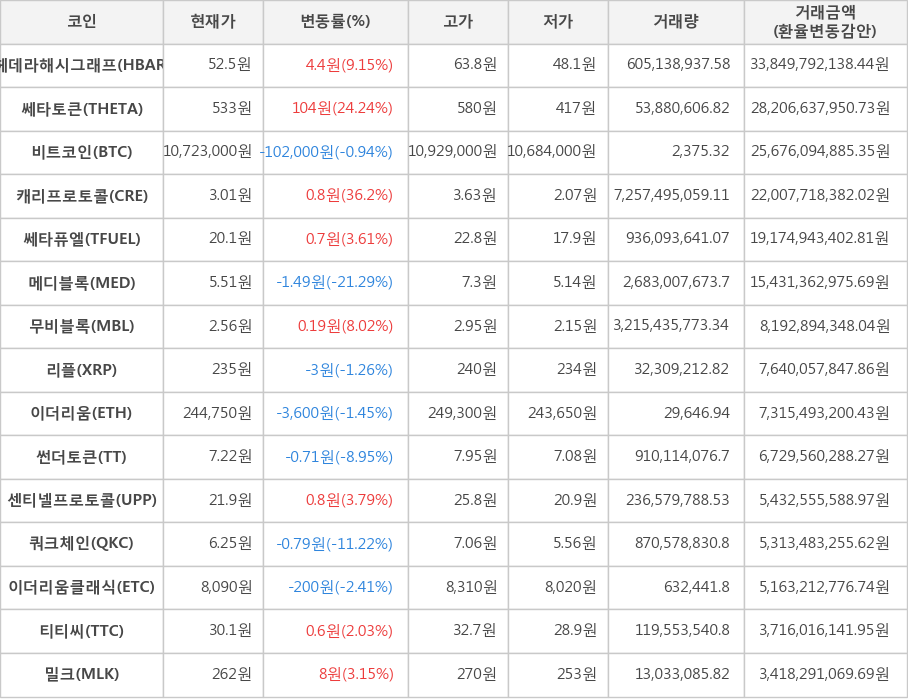 비트코인, 헤데라해시그래프, 쎄타토큰, 캐리프로토콜, 쎄타퓨엘, 메디블록, 무비블록, 리플, 이더리움, 썬더토큰, 센티넬프로토콜, 쿼크체인, 이더리움클래식, 티티씨, 밀크