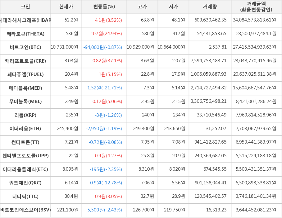 비트코인, 헤데라해시그래프, 쎄타토큰, 캐리프로토콜, 쎄타퓨엘, 메디블록, 무비블록, 리플, 이더리움, 썬더토큰, 센티넬프로토콜, 이더리움클래식, 쿼크체인, 티티씨, 비트코인에스브이