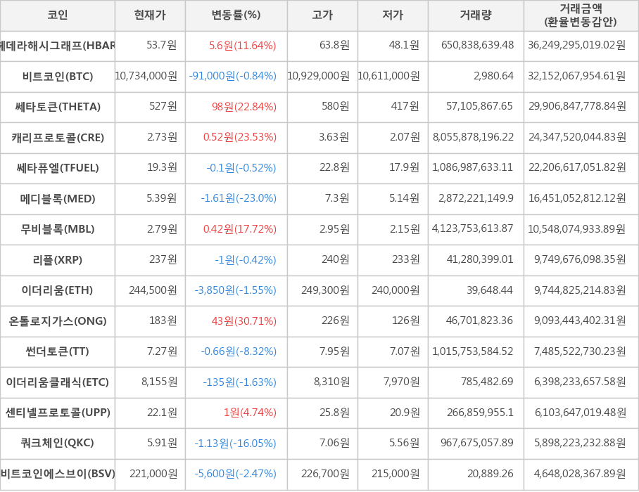 비트코인, 헤데라해시그래프, 쎄타토큰, 캐리프로토콜, 쎄타퓨엘, 메디블록, 무비블록, 리플, 이더리움, 온톨로지가스, 썬더토큰, 이더리움클래식, 센티넬프로토콜, 쿼크체인, 비트코인에스브이