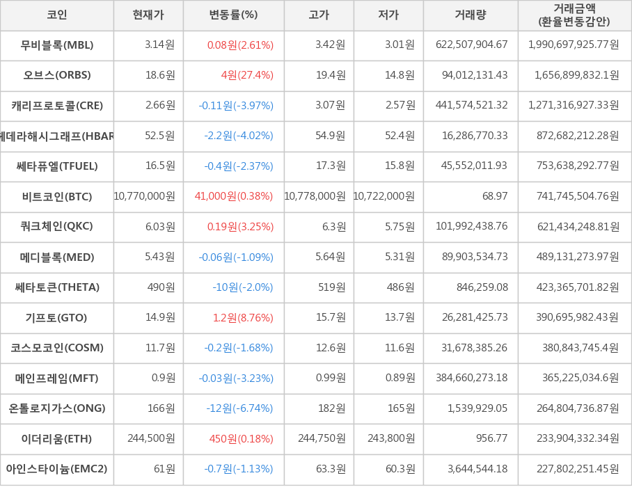 비트코인, 무비블록, 오브스, 캐리프로토콜, 헤데라해시그래프, 쎄타퓨엘, 쿼크체인, 메디블록, 쎄타토큰, 기프토, 코스모코인, 메인프레임, 온톨로지가스, 이더리움, 아인스타이늄