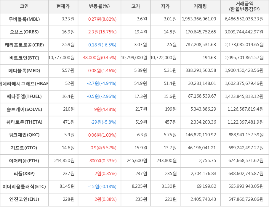 비트코인, 무비블록, 오브스, 캐리프로토콜, 메디블록, 헤데라해시그래프, 쎄타퓨엘, 솔브케어, 쎄타토큰, 쿼크체인, 기프토, 이더리움, 리플, 이더리움클래식, 엔진코인