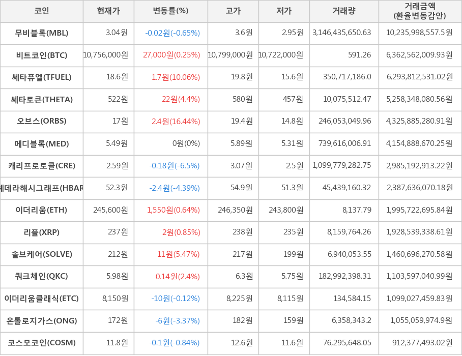 비트코인, 무비블록, 쎄타퓨엘, 쎄타토큰, 오브스, 메디블록, 캐리프로토콜, 헤데라해시그래프, 이더리움, 리플, 솔브케어, 쿼크체인, 이더리움클래식, 온톨로지가스, 코스모코인