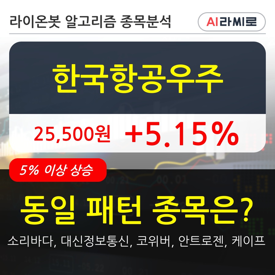 한국항공우주, 장시작 후 꾸준히 올라 +5.15%... 최근 주가 상승흐름 유지