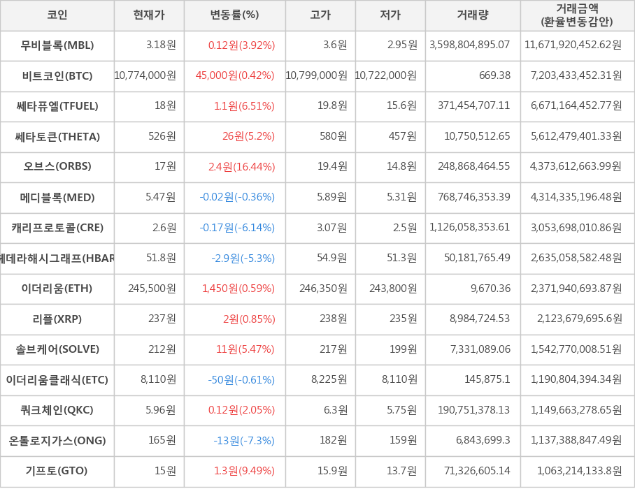 비트코인, 무비블록, 쎄타퓨엘, 쎄타토큰, 오브스, 메디블록, 캐리프로토콜, 헤데라해시그래프, 이더리움, 리플, 솔브케어, 이더리움클래식, 쿼크체인, 온톨로지가스, 기프토