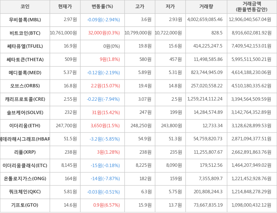 비트코인, 무비블록, 쎄타퓨엘, 쎄타토큰, 메디블록, 오브스, 캐리프로토콜, 솔브케어, 이더리움, 헤데라해시그래프, 리플, 이더리움클래식, 온톨로지가스, 쿼크체인, 기프토