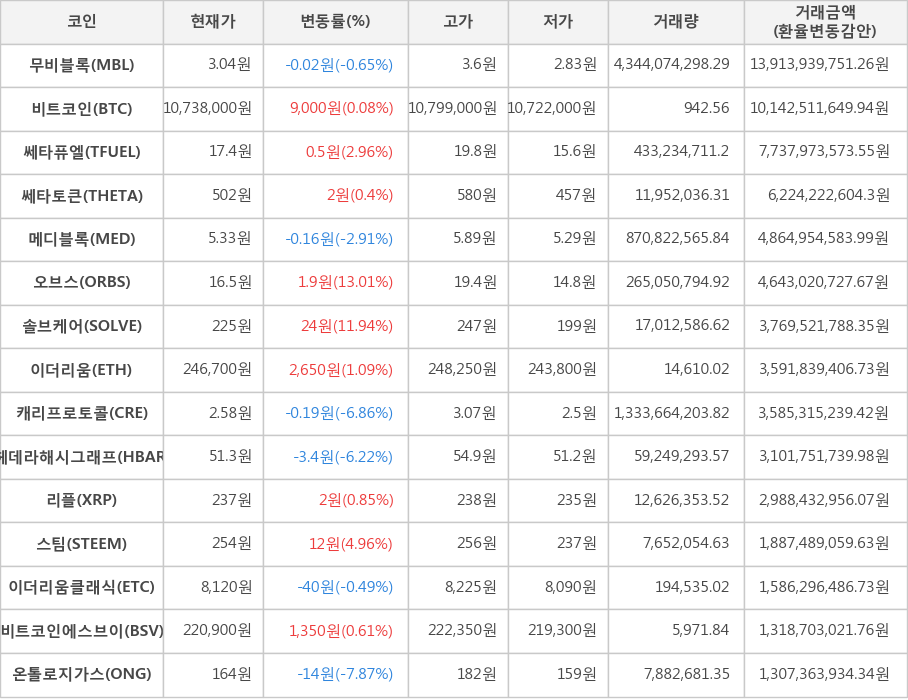 비트코인, 무비블록, 쎄타퓨엘, 쎄타토큰, 메디블록, 오브스, 솔브케어, 이더리움, 캐리프로토콜, 헤데라해시그래프, 리플, 스팀, 이더리움클래식, 비트코인에스브이, 온톨로지가스