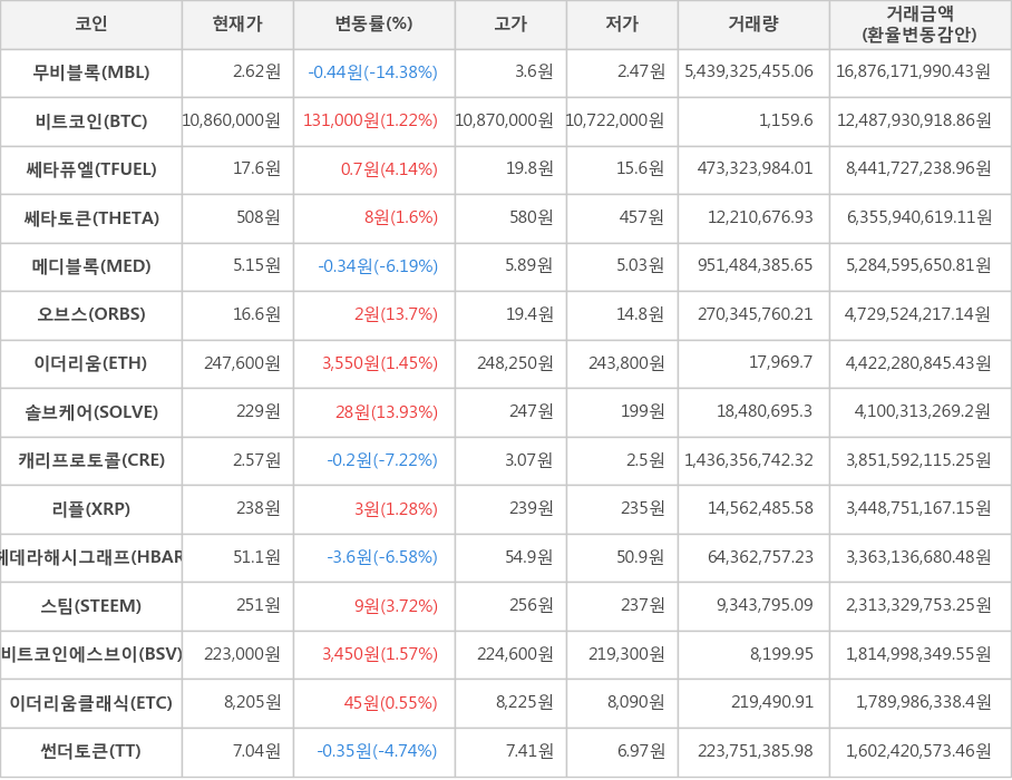 비트코인, 무비블록, 쎄타퓨엘, 쎄타토큰, 메디블록, 오브스, 이더리움, 솔브케어, 캐리프로토콜, 리플, 헤데라해시그래프, 스팀, 비트코인에스브이, 이더리움클래식, 썬더토큰