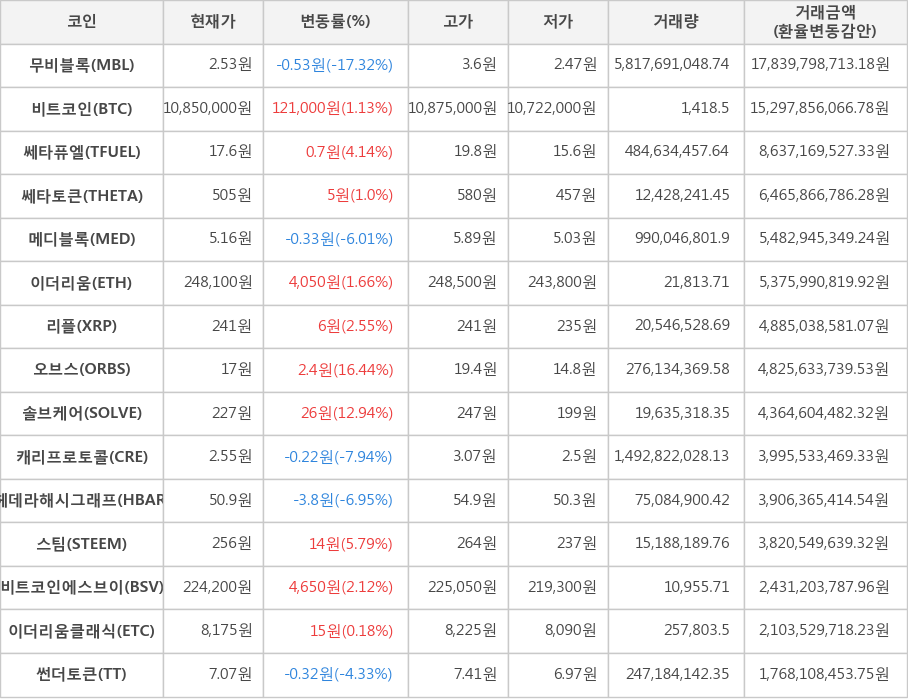 비트코인, 무비블록, 쎄타퓨엘, 쎄타토큰, 메디블록, 이더리움, 리플, 오브스, 솔브케어, 캐리프로토콜, 헤데라해시그래프, 스팀, 비트코인에스브이, 이더리움클래식, 썬더토큰