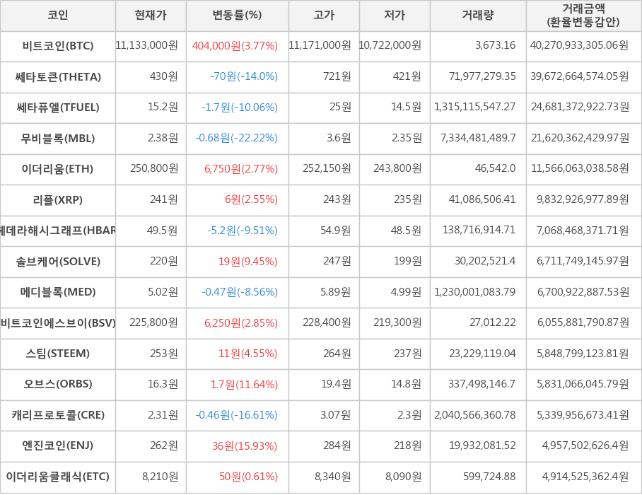 비트코인, 쎄타토큰, 쎄타퓨엘, 무비블록, 이더리움, 리플, 헤데라해시그래프, 솔브케어, 메디블록, 비트코인에스브이, 스팀, 오브스, 캐리프로토콜, 엔진코인, 이더리움클래식