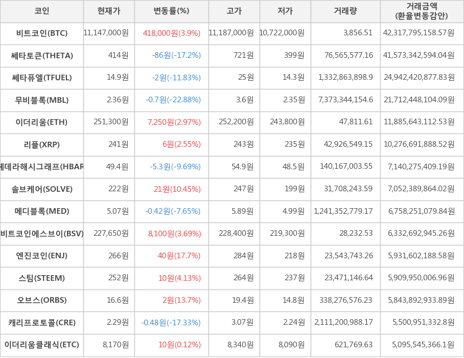 비트코인, 쎄타토큰, 쎄타퓨엘, 무비블록, 이더리움, 리플, 헤데라해시그래프, 솔브케어, 메디블록, 비트코인에스브이, 엔진코인, 스팀, 오브스, 캐리프로토콜, 이더리움클래식