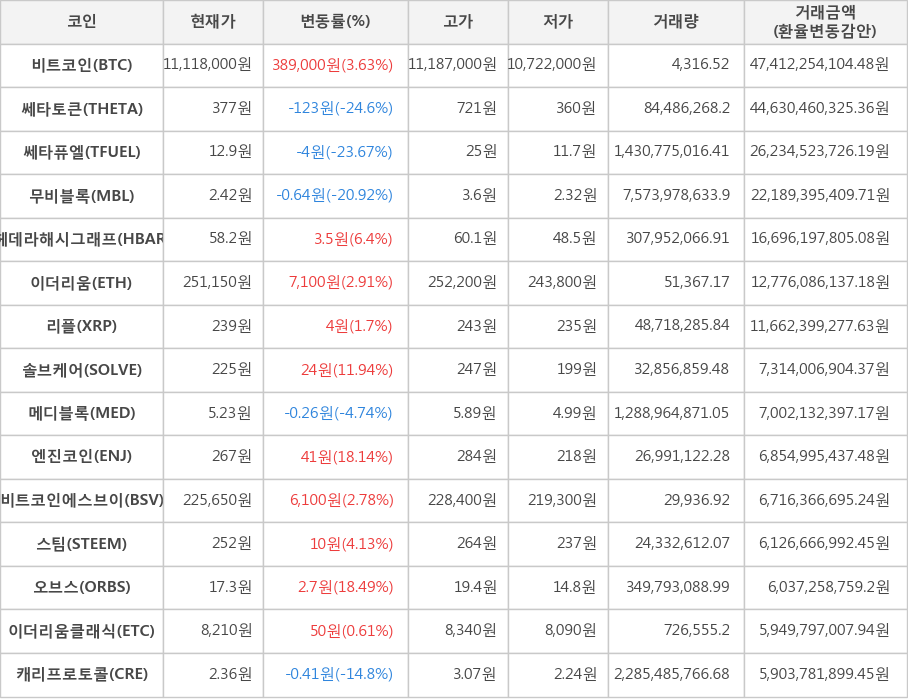 비트코인, 쎄타토큰, 쎄타퓨엘, 무비블록, 헤데라해시그래프, 이더리움, 리플, 솔브케어, 메디블록, 엔진코인, 비트코인에스브이, 스팀, 오브스, 이더리움클래식, 캐리프로토콜