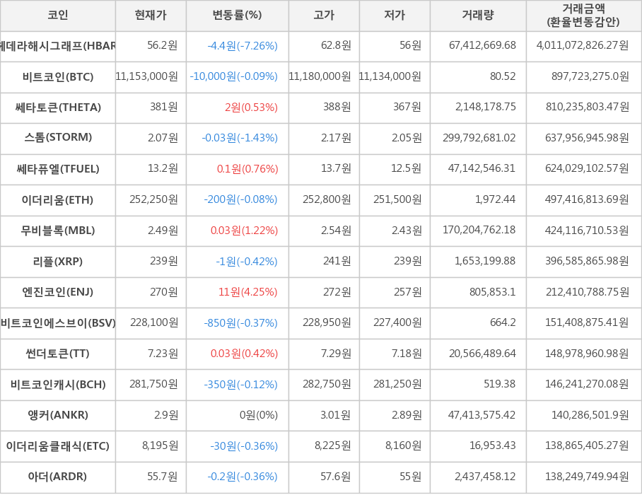 비트코인, 헤데라해시그래프, 쎄타토큰, 스톰, 쎄타퓨엘, 이더리움, 무비블록, 리플, 엔진코인, 비트코인에스브이, 썬더토큰, 비트코인캐시, 앵커, 이더리움클래식, 아더