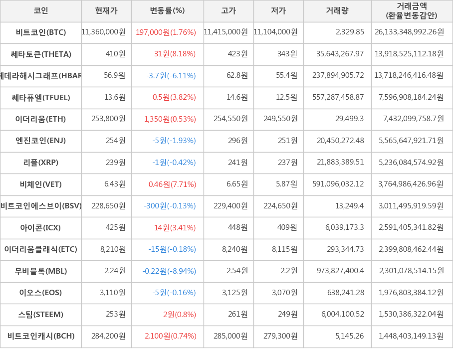 비트코인, 쎄타토큰, 헤데라해시그래프, 쎄타퓨엘, 이더리움, 엔진코인, 리플, 비체인, 비트코인에스브이, 아이콘, 이더리움클래식, 무비블록, 이오스, 스팀, 비트코인캐시