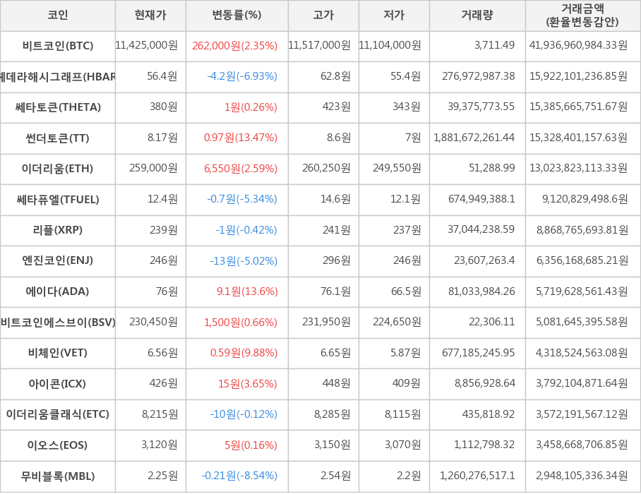 비트코인, 헤데라해시그래프, 쎄타토큰, 썬더토큰, 이더리움, 쎄타퓨엘, 리플, 엔진코인, 에이다, 비트코인에스브이, 비체인, 아이콘, 이더리움클래식, 이오스, 무비블록