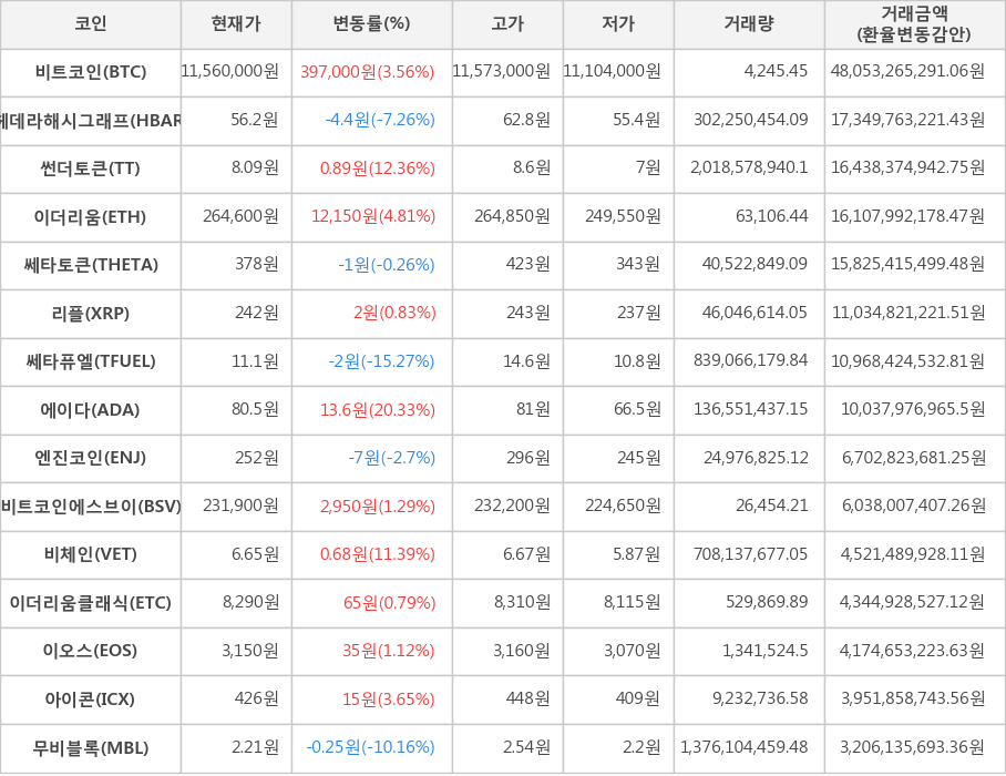 비트코인, 헤데라해시그래프, 썬더토큰, 이더리움, 쎄타토큰, 리플, 쎄타퓨엘, 에이다, 엔진코인, 비트코인에스브이, 비체인, 이더리움클래식, 이오스, 아이콘, 무비블록