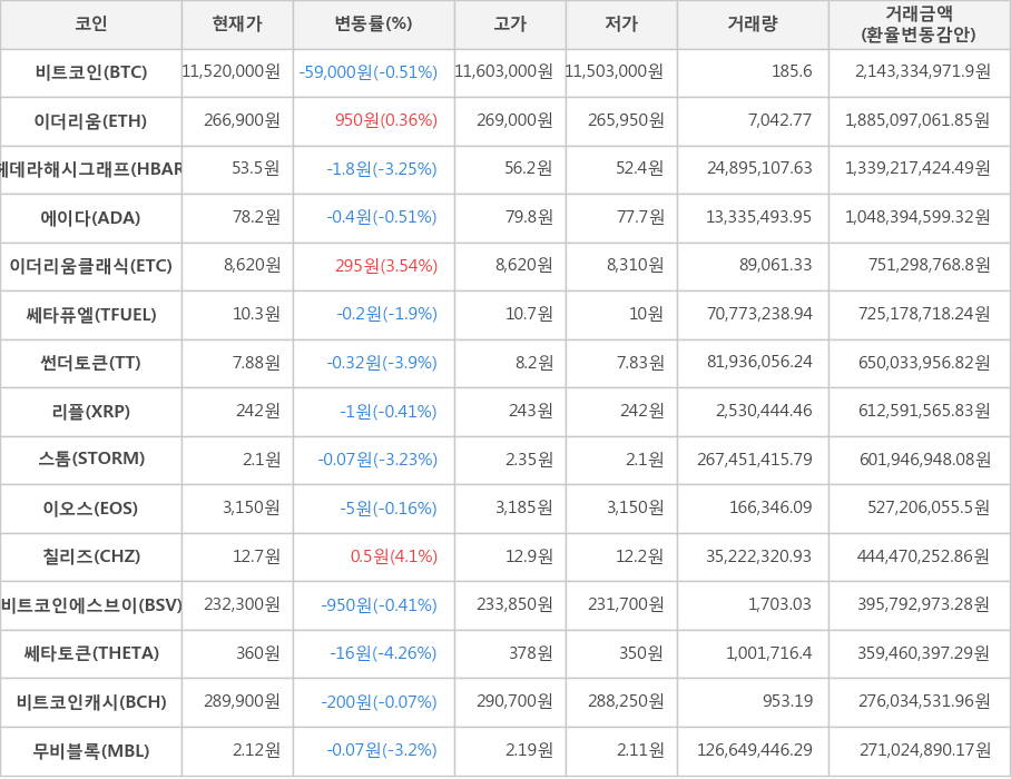 비트코인, 이더리움, 헤데라해시그래프, 에이다, 이더리움클래식, 쎄타퓨엘, 썬더토큰, 리플, 스톰, 이오스, 칠리즈, 비트코인에스브이, 쎄타토큰, 비트코인캐시, 무비블록