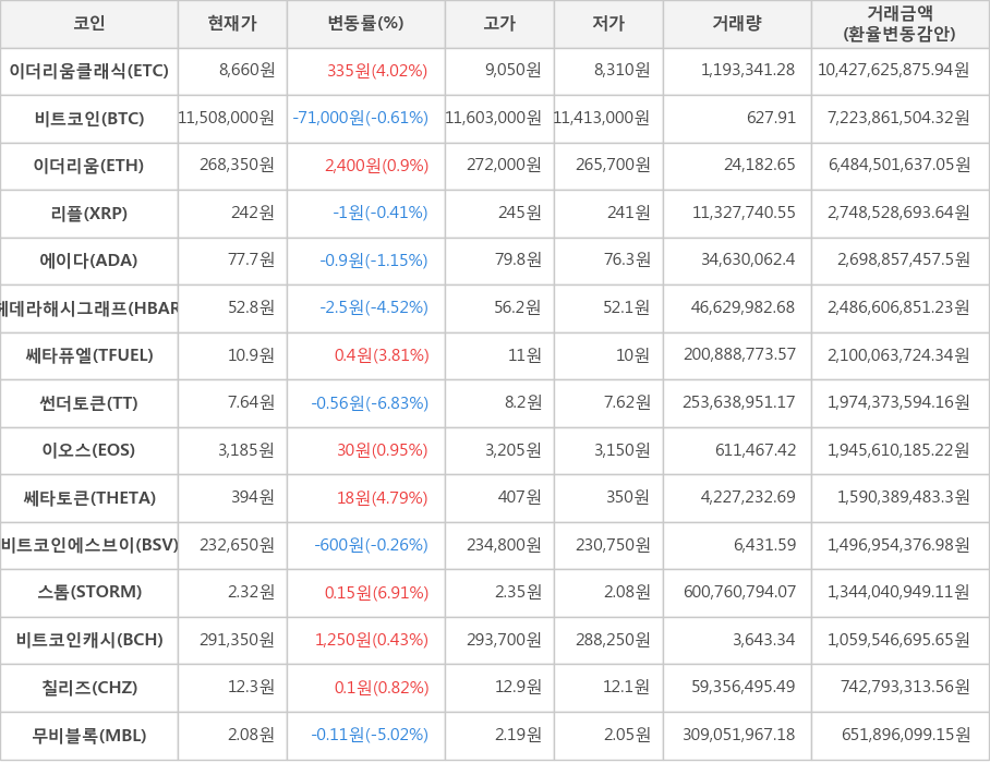 비트코인, 이더리움클래식, 이더리움, 리플, 에이다, 헤데라해시그래프, 쎄타퓨엘, 썬더토큰, 이오스, 쎄타토큰, 비트코인에스브이, 스톰, 비트코인캐시, 칠리즈, 무비블록