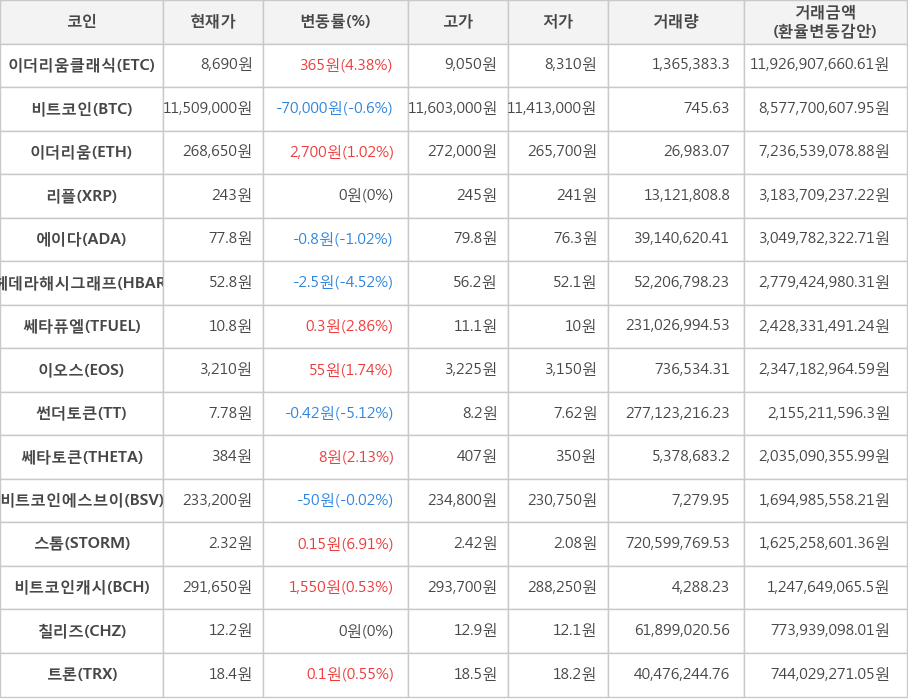 비트코인, 이더리움클래식, 이더리움, 리플, 에이다, 헤데라해시그래프, 쎄타퓨엘, 이오스, 썬더토큰, 쎄타토큰, 비트코인에스브이, 스톰, 비트코인캐시, 칠리즈, 트론