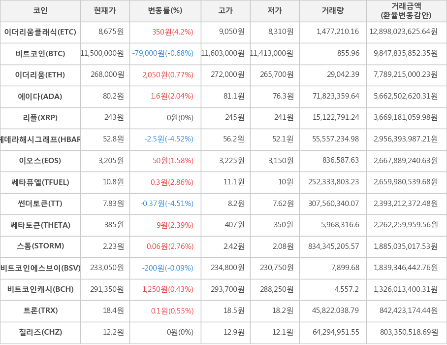 비트코인, 이더리움클래식, 이더리움, 에이다, 리플, 헤데라해시그래프, 이오스, 쎄타퓨엘, 썬더토큰, 쎄타토큰, 스톰, 비트코인에스브이, 비트코인캐시, 트론, 칠리즈