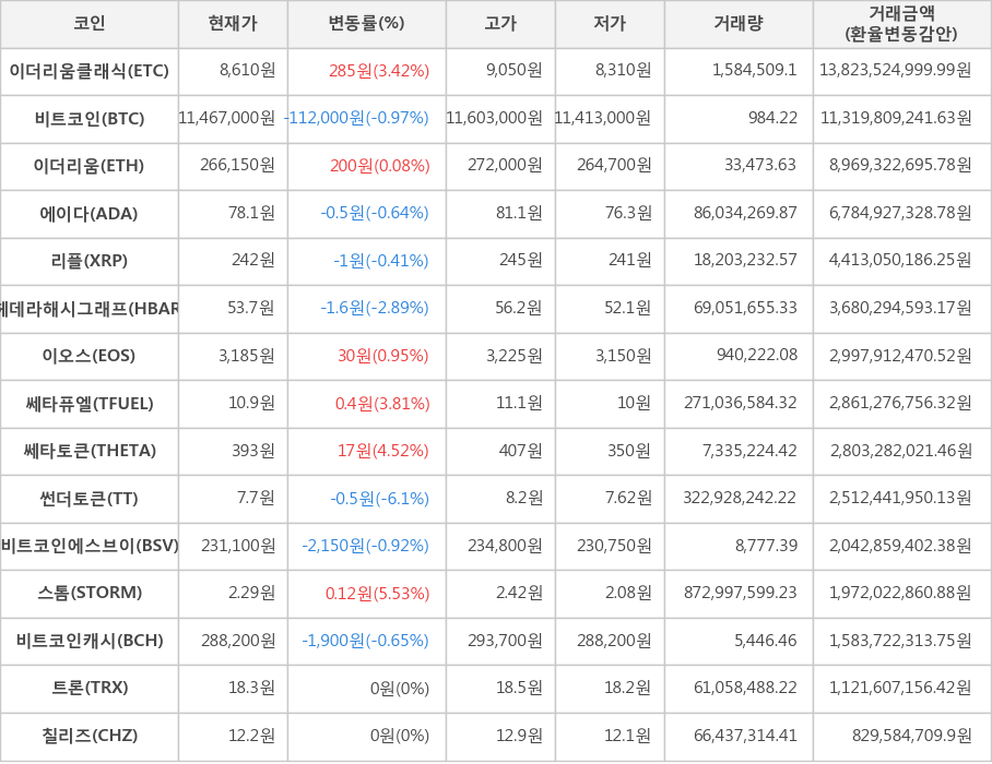 비트코인, 이더리움클래식, 이더리움, 에이다, 리플, 헤데라해시그래프, 이오스, 쎄타퓨엘, 쎄타토큰, 썬더토큰, 비트코인에스브이, 스톰, 비트코인캐시, 트론, 칠리즈