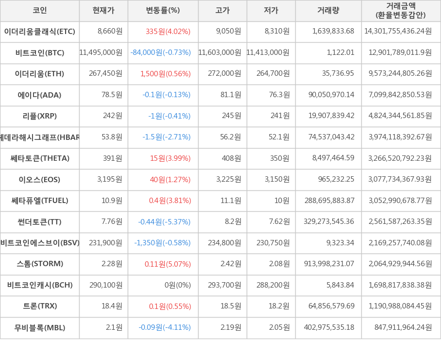 비트코인, 이더리움클래식, 이더리움, 에이다, 리플, 헤데라해시그래프, 쎄타토큰, 이오스, 쎄타퓨엘, 썬더토큰, 비트코인에스브이, 스톰, 비트코인캐시, 트론, 무비블록