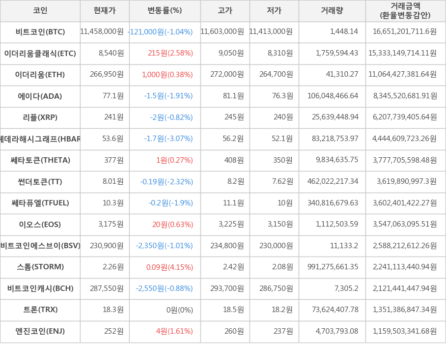 비트코인, 이더리움클래식, 이더리움, 에이다, 리플, 헤데라해시그래프, 쎄타토큰, 썬더토큰, 쎄타퓨엘, 이오스, 비트코인에스브이, 스톰, 비트코인캐시, 트론, 엔진코인