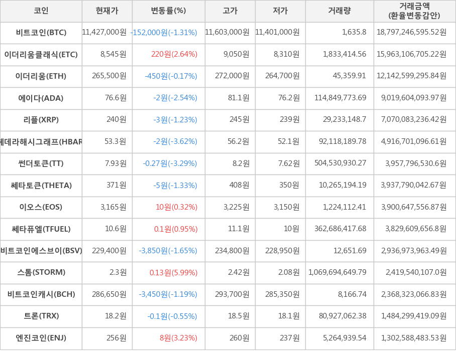 비트코인, 이더리움클래식, 이더리움, 에이다, 리플, 헤데라해시그래프, 썬더토큰, 쎄타토큰, 이오스, 쎄타퓨엘, 비트코인에스브이, 스톰, 비트코인캐시, 트론, 엔진코인