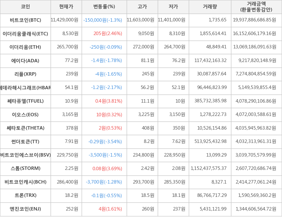 비트코인, 이더리움클래식, 이더리움, 에이다, 리플, 헤데라해시그래프, 쎄타퓨엘, 이오스, 쎄타토큰, 썬더토큰, 비트코인에스브이, 스톰, 비트코인캐시, 트론, 엔진코인