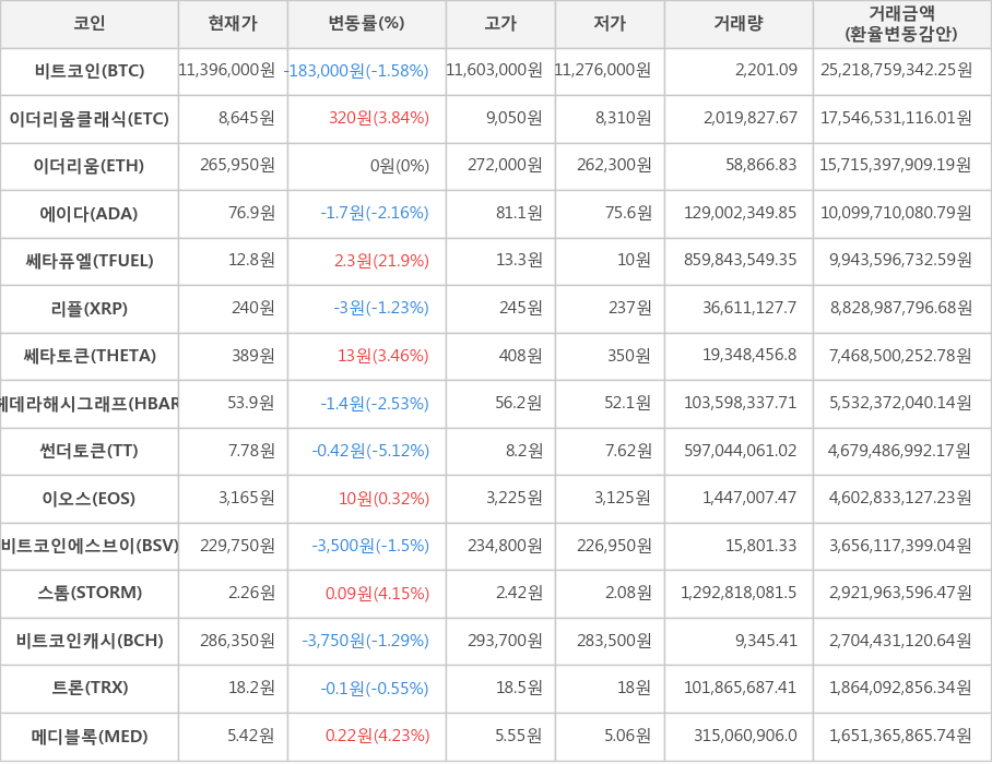 비트코인, 이더리움클래식, 이더리움, 에이다, 쎄타퓨엘, 리플, 쎄타토큰, 헤데라해시그래프, 썬더토큰, 이오스, 비트코인에스브이, 스톰, 비트코인캐시, 트론, 메디블록